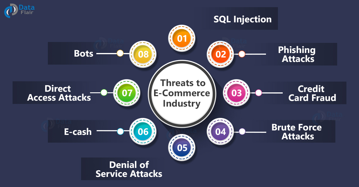 e-commerce-security-threats-and-their-solutions-dataflair