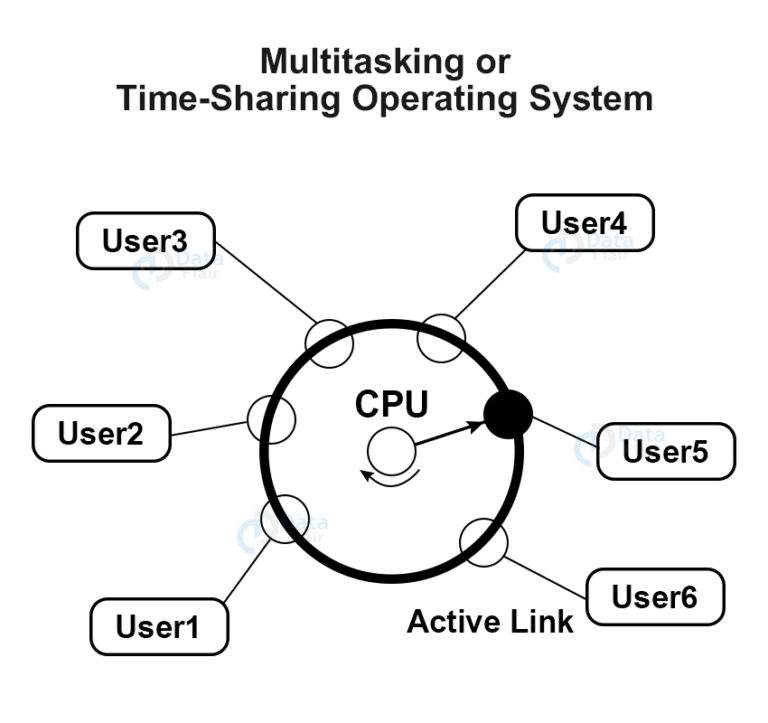 types-of-operating-system-with-examples-dataflair