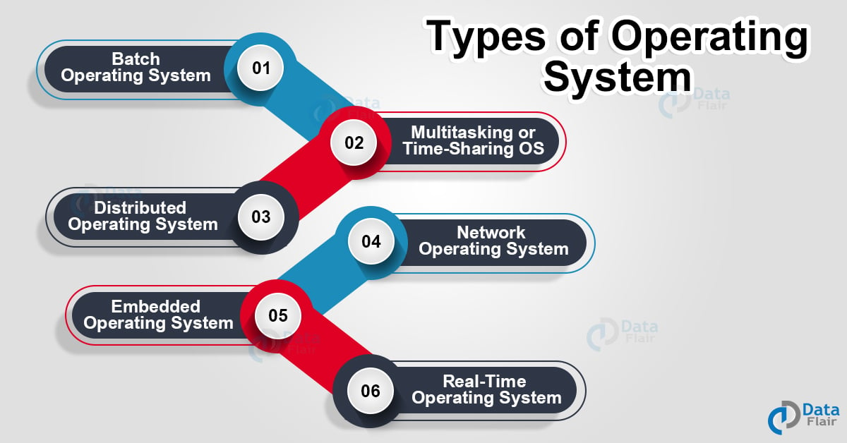 Types Of Operating System with Examples - DataFlair