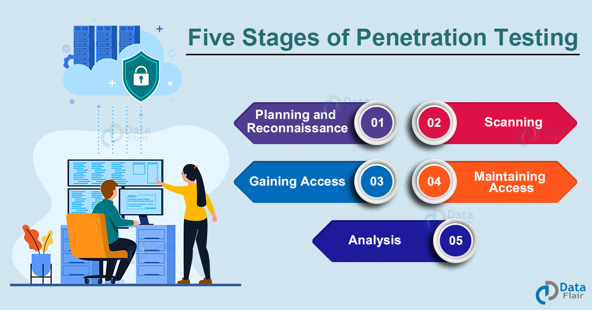 Penetration Testing Stages Methods And Types Dataflair