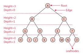 Tree Data Structure - DataFlair