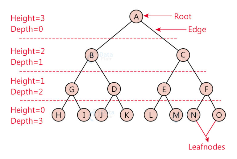 Tree Data Structure - DataFlair