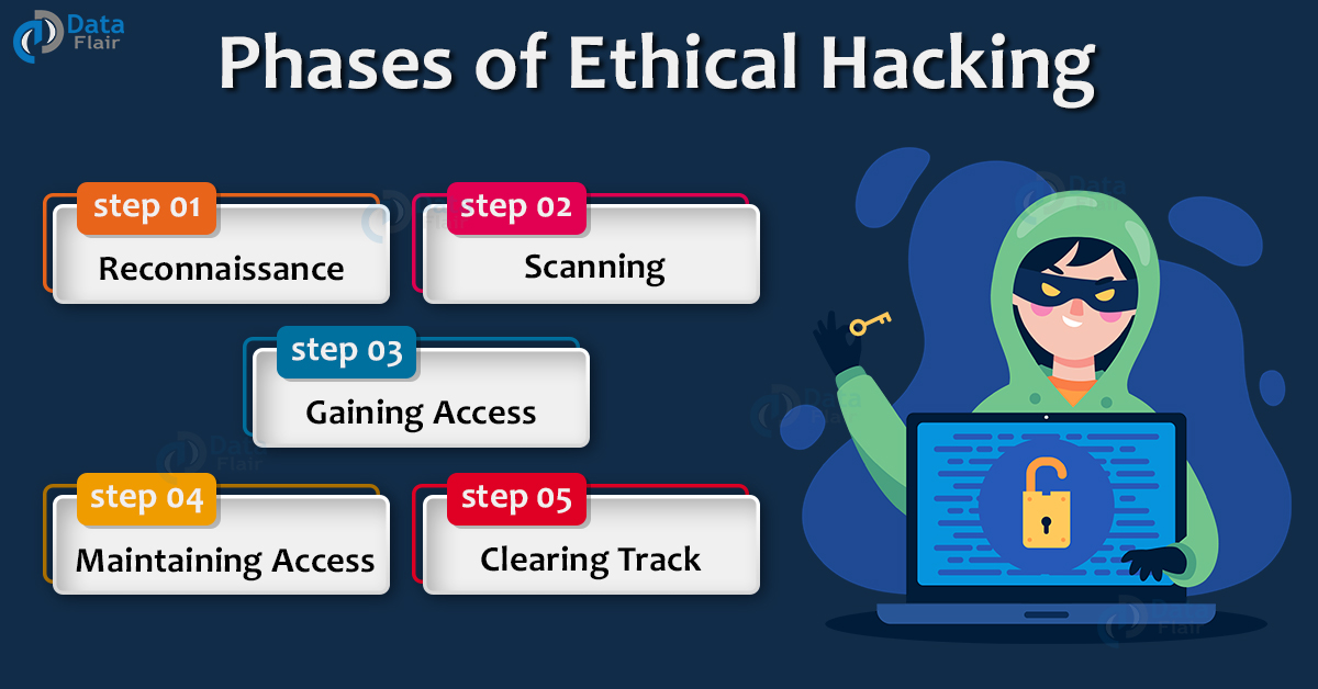 Introduction To Ethical Hacking Dataflair