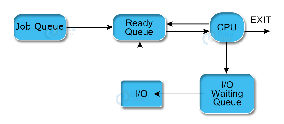 process-scheduling-in-operating-system-dataflair