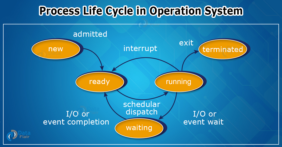 Processes in Operating System