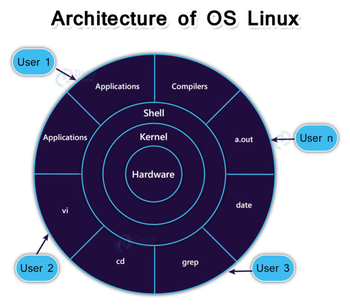 Linux Operating System - DataFlair