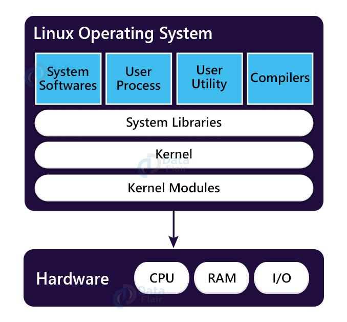 Linux Operating System