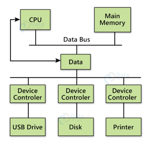 Operating System I/O Hardware - DataFlair