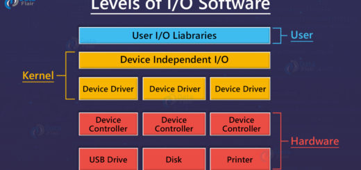 Operating System I/O SOFTWARE