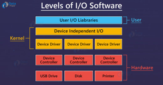 Operating System I/O SOFTWARE