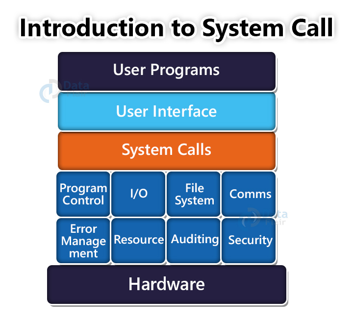 System Call in OS - DataFlair