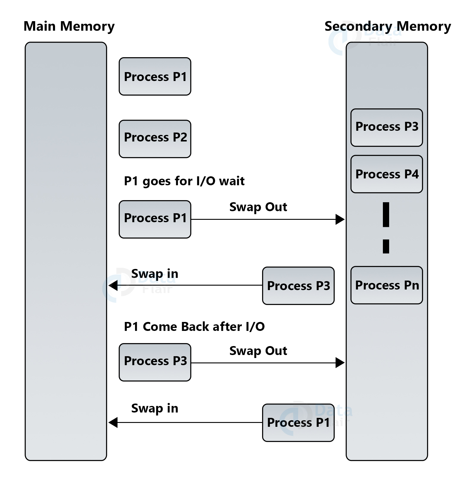 Explain main memory operations