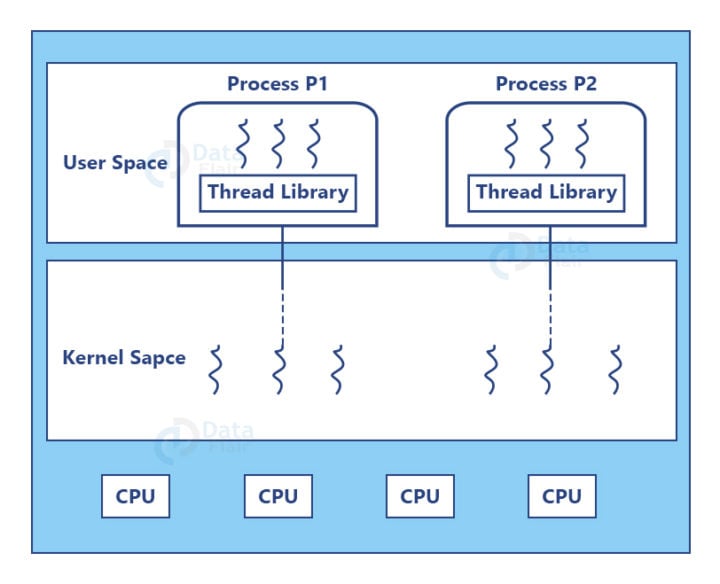 multithreading-in-operating-system-dataflair