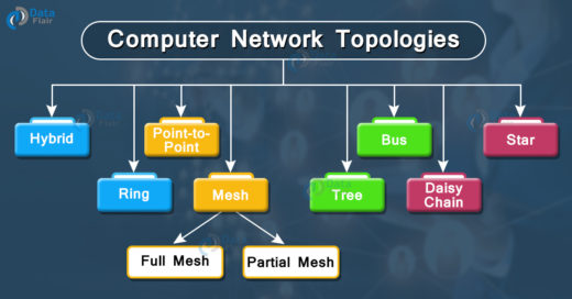 NETWORK TOPOLOGIES