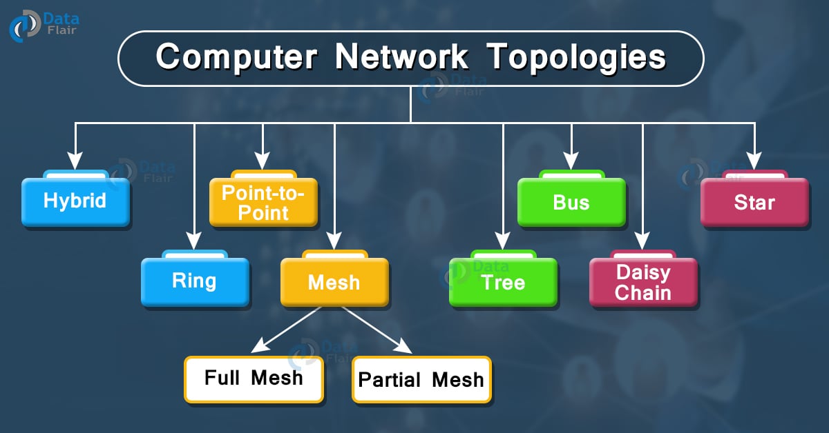 Network Topologies Dataflair