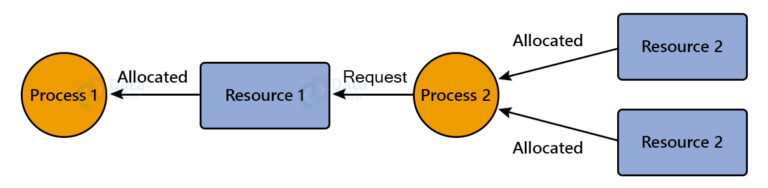 deadlock definition in operating system