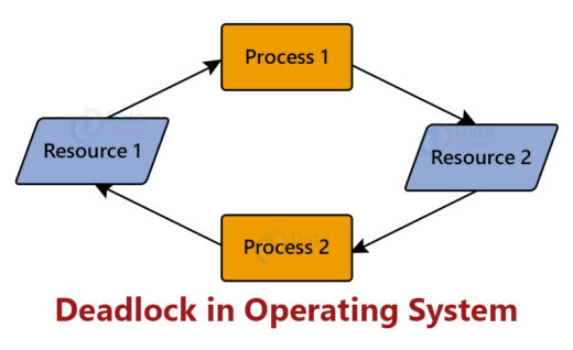 deadlock definition in operating system