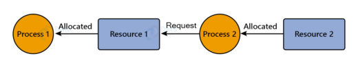 deadlock definition in operating system deadlock definition in operating system