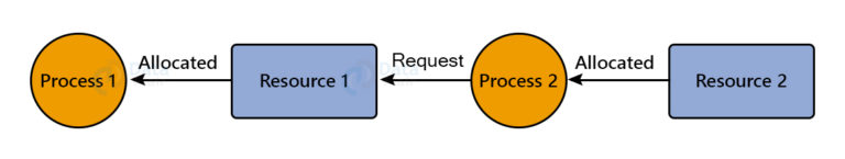 Deadlock in Operating System - DataFlair