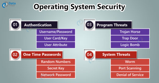 Operating System Security