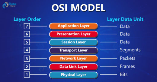 OSI Model