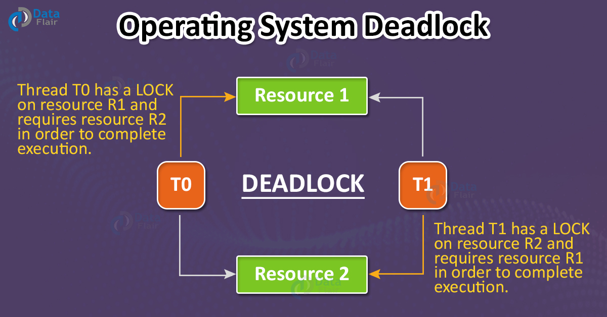 Deadlock in Operating System