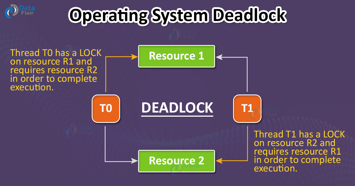 Deadlock In Operating System DataFlair