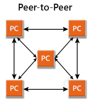 Peer to peer архитектура