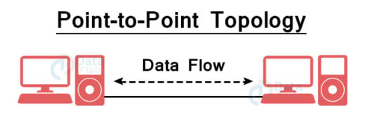 Network Topologies - DataFlair