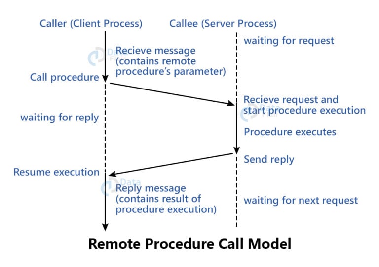 Remote Procedure Call - RPC Introduction - DataFlair