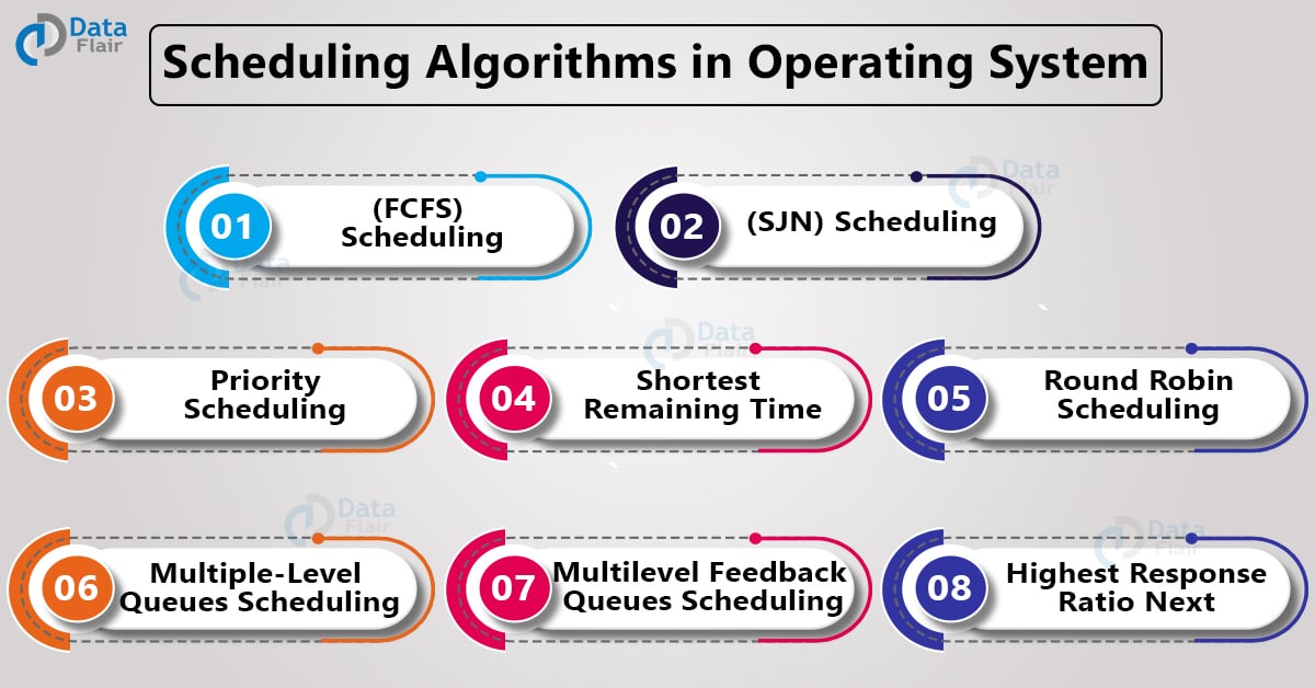 Scheduling Algorithms in Operating System DataFlair