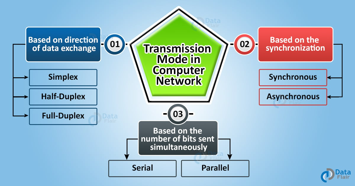 Transmission mode in Computer Network