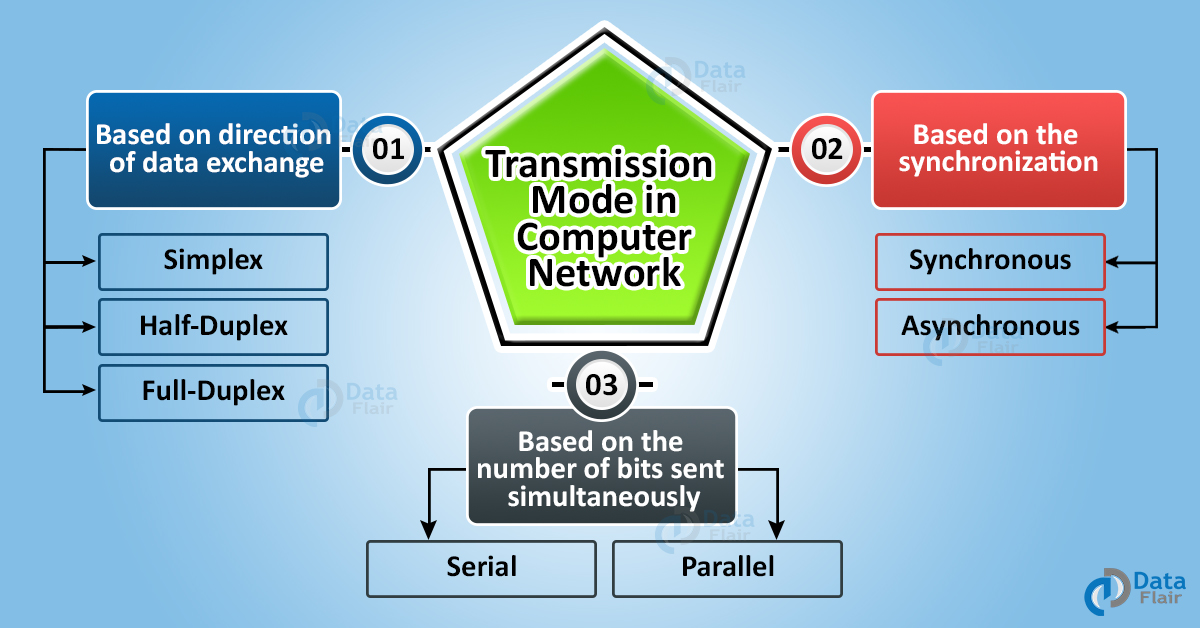 transmission-modes-in-computer-networks-dataflair