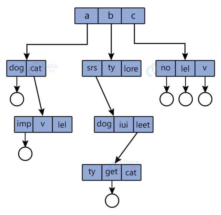 os-file-system-dataflair