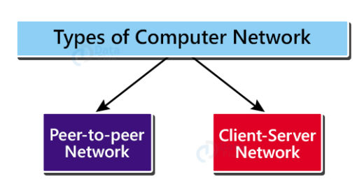 Computer Network Architecture - DataFlair