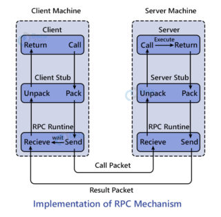 Remote Procedure Call - RPC Introduction - DataFlair