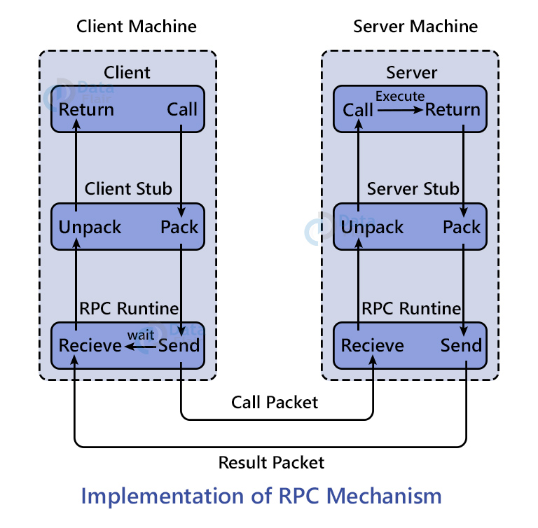 Remote Procedure Call RPC Introduction DataFlair