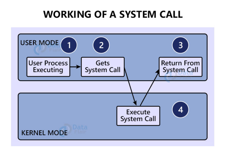 How To Create A System Call In Linux