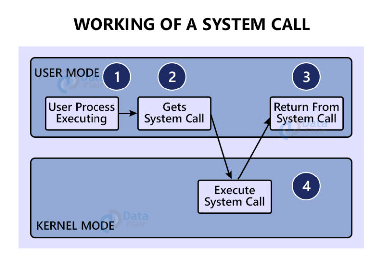 explain the algorithm for exit () system call in os