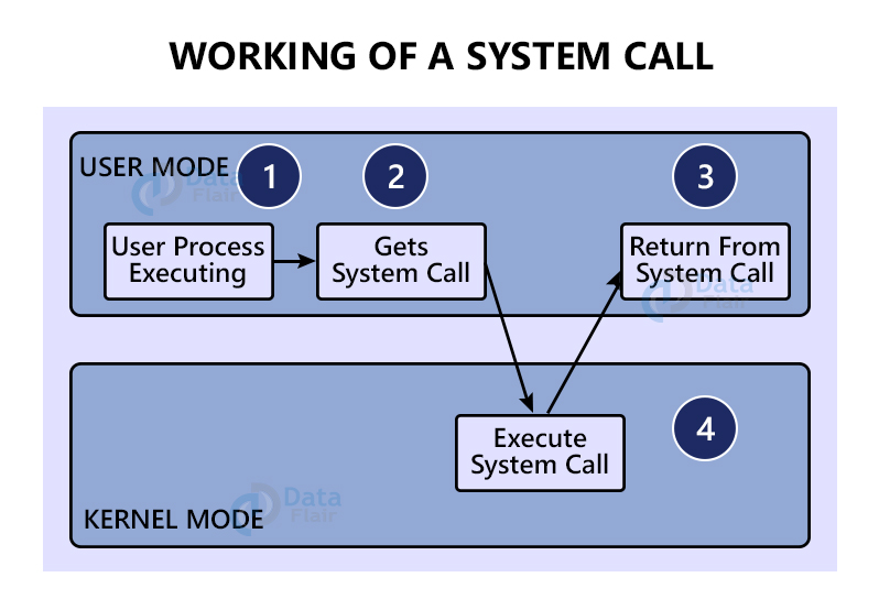 System Call in OS - DataFlair