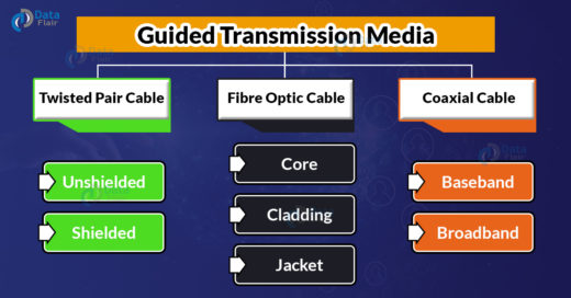 Guided Transmission Media