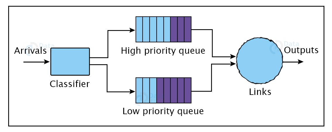 Priority Scheduling Algorithm in Operating System - DataFlair