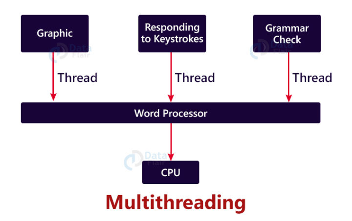 Multithreading Vs Multiprocessing In Operating System - DataFlair