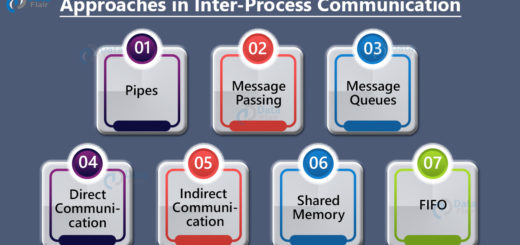 OS Inter-process communicationOS Inter-process communication