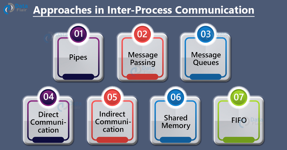 OS Inter-process communicationOS Inter-process communication