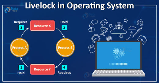 OS LIVELOCK