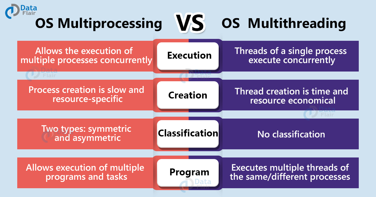 OS Multiprocessing vs Multithreading