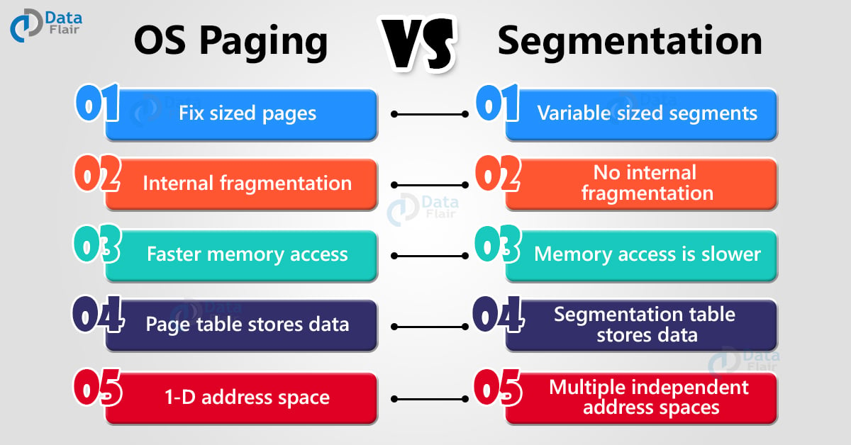 OS Paging Vs segmentation