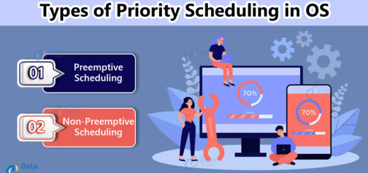 OS Priority Scheduling algorithm