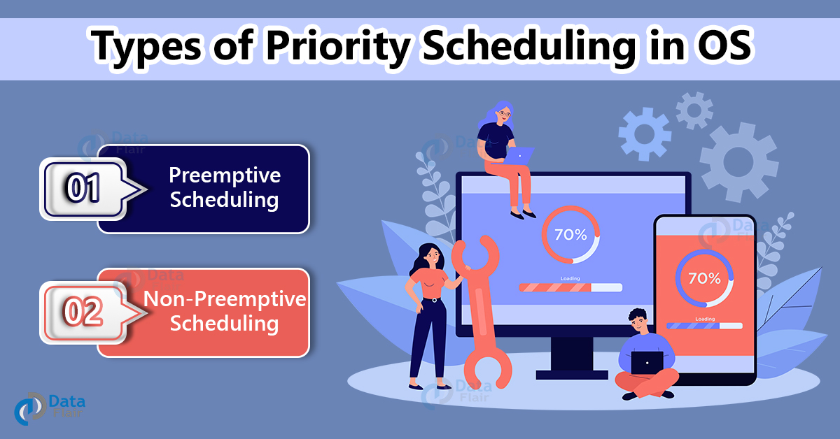 Priority Scheduling Algorithm in Operating System - DataFlair